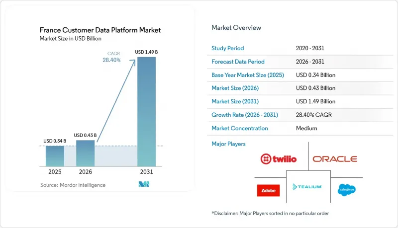France Customer Data Platform - Market - IMG1
