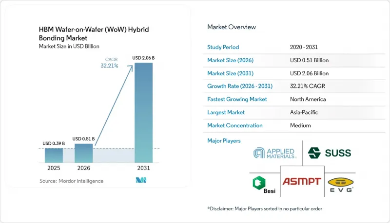 HBM Wafer-on-Wafer (WoW) Hybrid Bonding - Market - IMG1