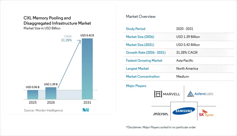 CXL Memory Pooling and Disaggregated Infrastructure - Market - IMG1