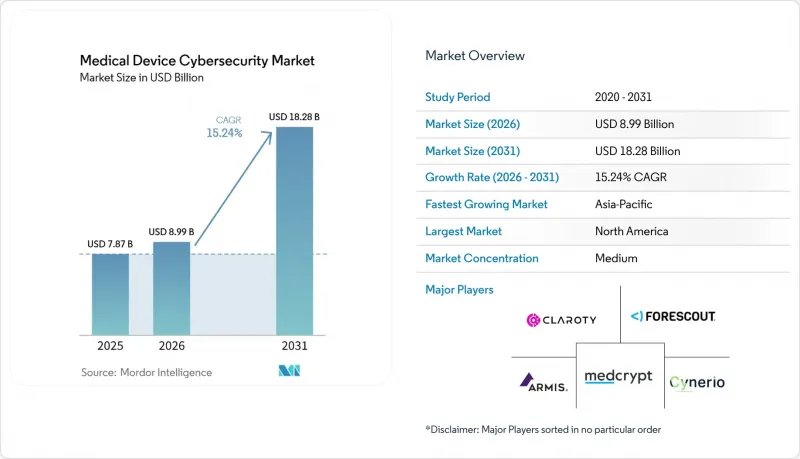 Medical Device Cybersecurity - Market - IMG1