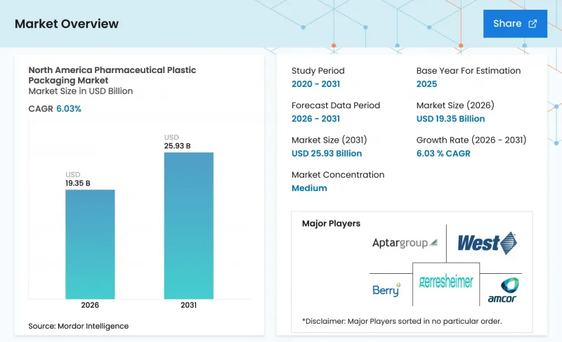 North America Pharmaceutical Plastic Packaging - Market - IMG1