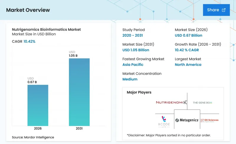 Nutrigenomics Bioinformatics - Market - IMG1