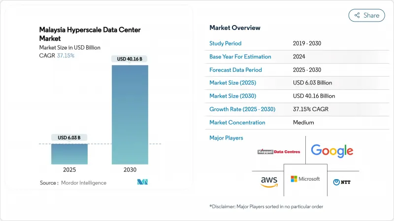 Malaysia Hyperscale Data Center - Market - IMG1