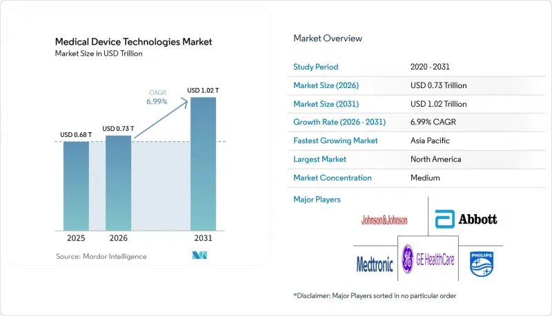 Medical Device Technologies - Market - IMG1