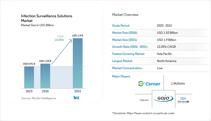 Infection Surveillance Solutions - Market - IMG1
