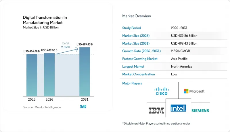 Digital Transformation In Manufacturing - Market - IMG1