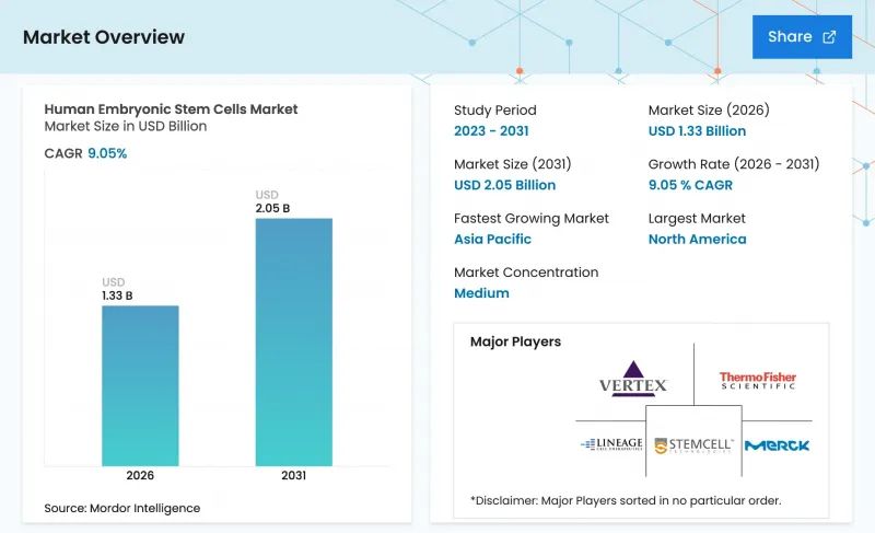 Human Embryonic Stem Cells - Market - IMG1