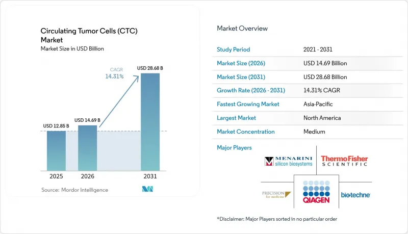 Circulating Tumor Cells (CTC) - Market - IMG1