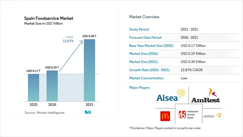 Spain Foodservice - Market - IMG1