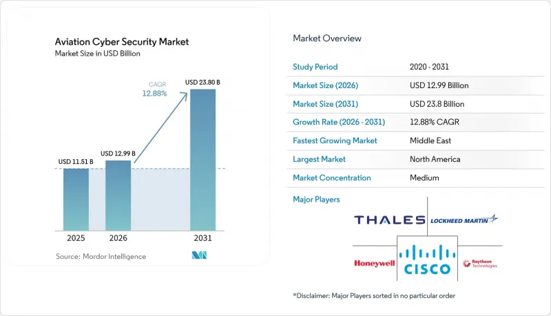 Aviation Cybersecurity - Market - IMG1