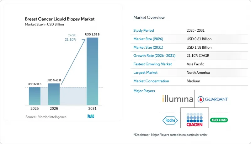 Breast Cancer Liquid Biopsy - Market - IMG1