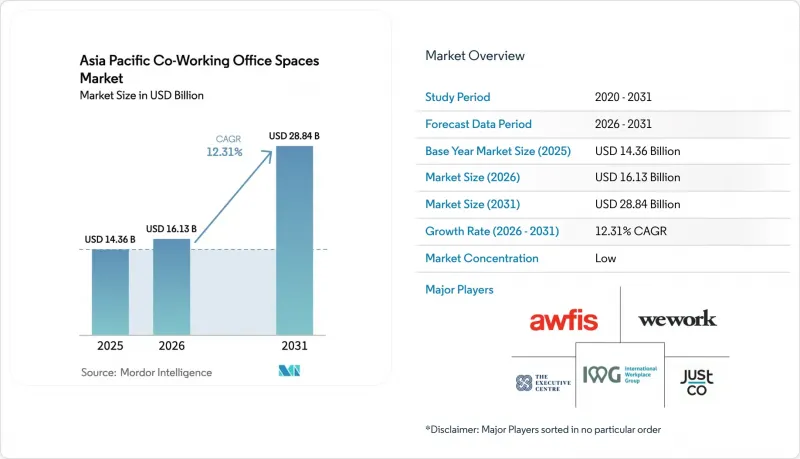 Asia Pacific Coworking Office Spaces - Market - IMG1