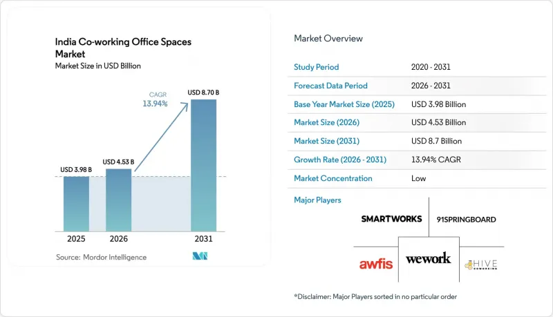 India Coworking Office Spaces - Market - IMG1