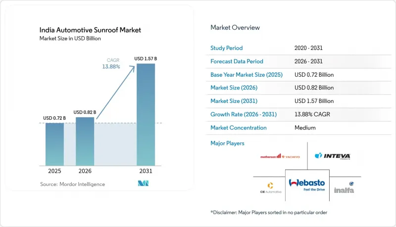 India Automotive Sunroof - Market - IMG1