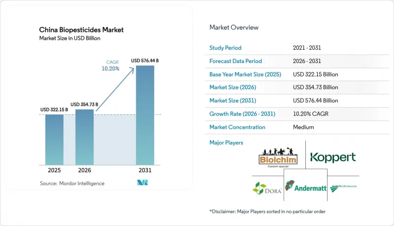 China Biopesticides - Market - IMG1