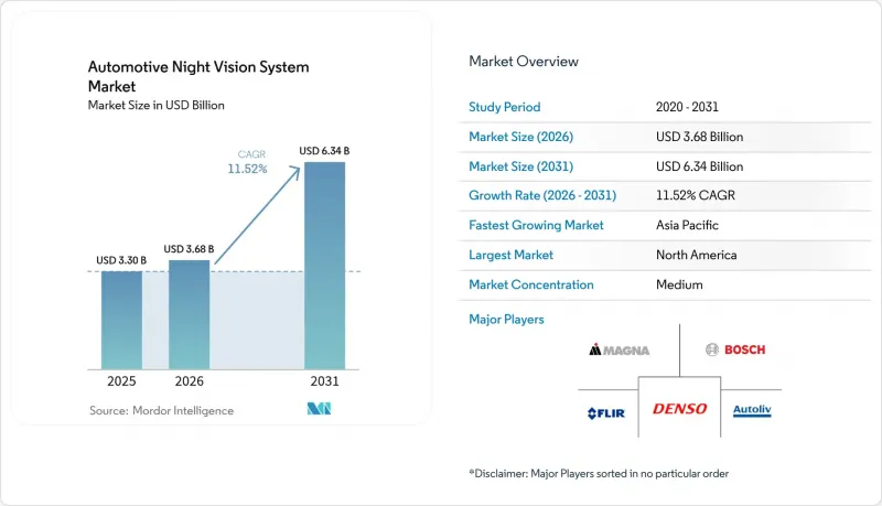 Automotive Night Vision System - Market - IMG1