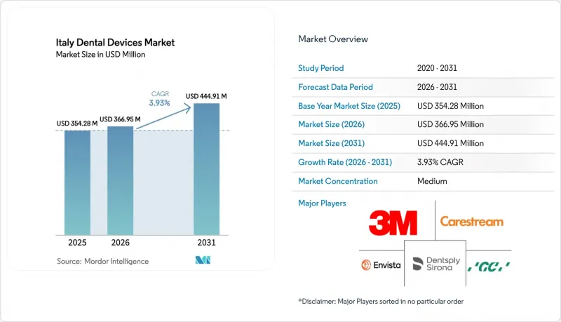 Italy Dental Devices - Market - IMG1