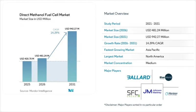 Direct Methanol Fuel Cell - Market - IMG1