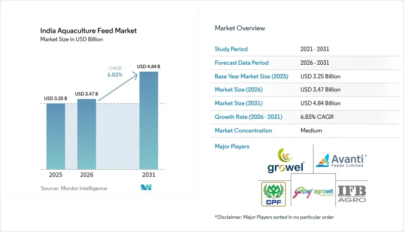 India Aquaculture Feed - Market - IMG1