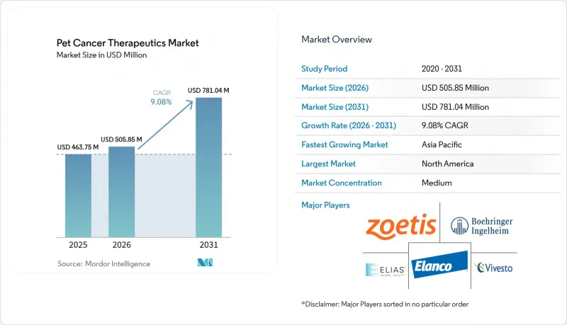 Pet Cancer Therapeutics - Market - IMG1