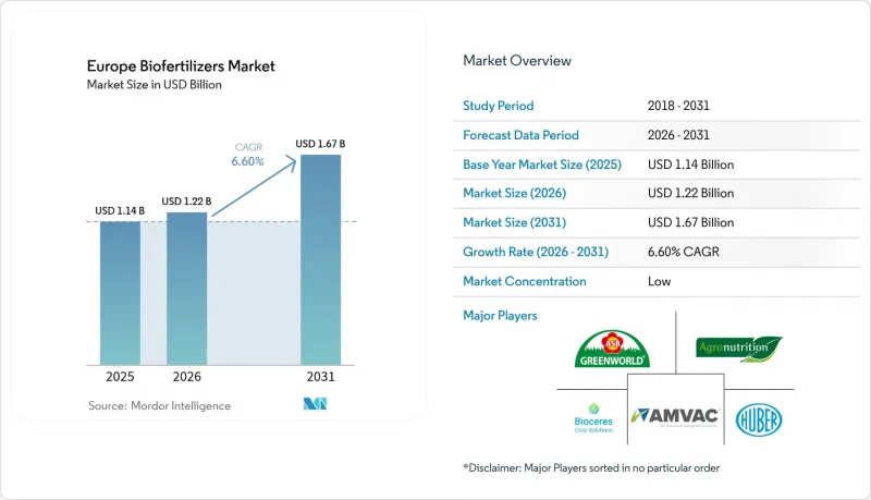 Europe Biofertilizers - Market - IMG1