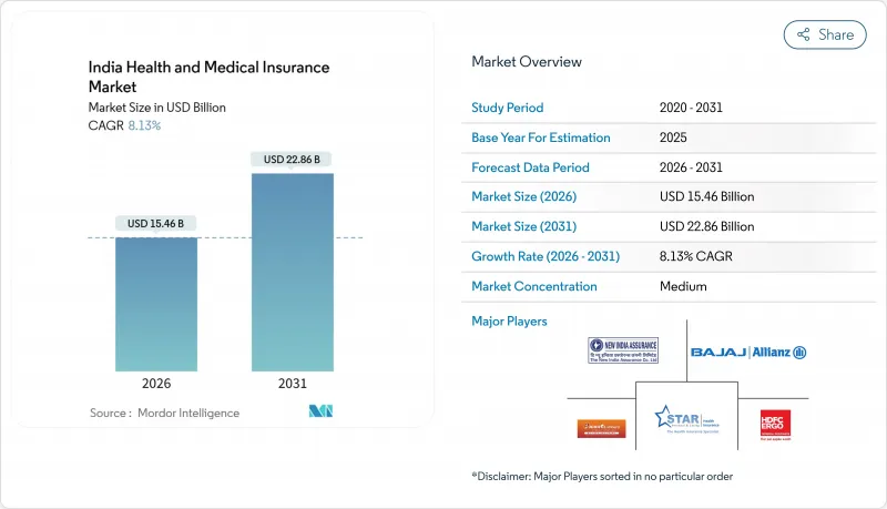India Health And Medical Insurance - Market - IMG1