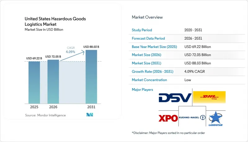 United States Hazardous Goods Logistics - Market - IMG1
