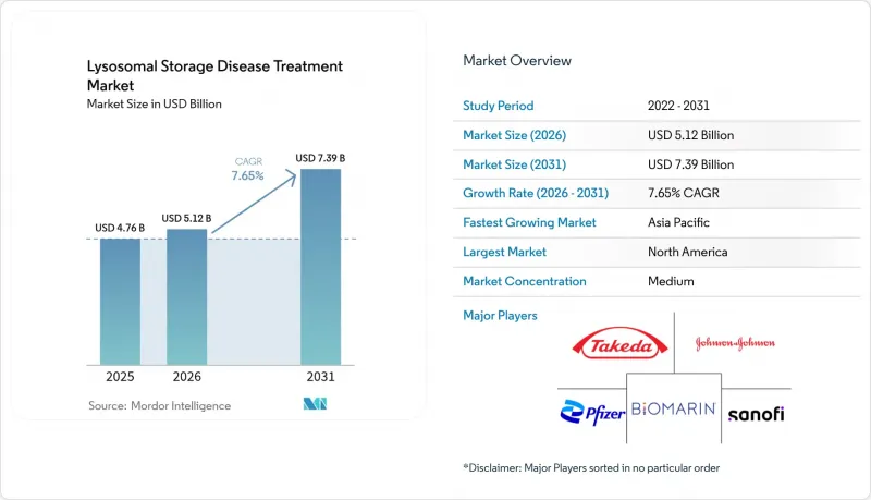 Lysosomal Storage Disease Treatment - Market - IMG1