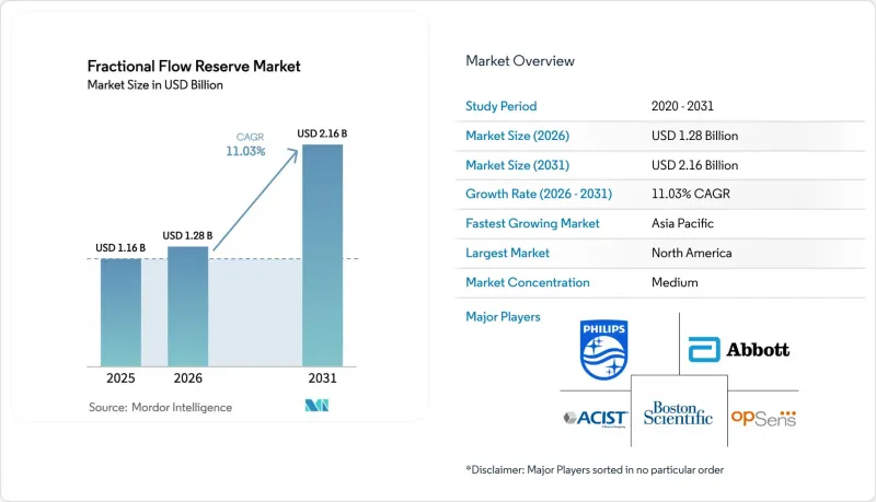 Fractional Flow Reserve - Market - IMG1