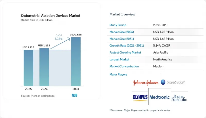 Endometrial Ablation Devices - Market - IMG1