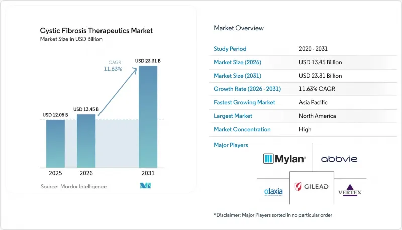Cystic Fibrosis Therapeutics - Market - IMG1