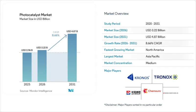 Photocatalyst - Market - IMG1