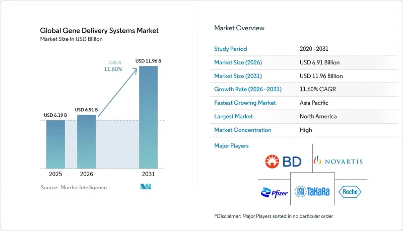Global Gene Delivery Systems - Market - IMG1