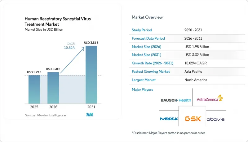 Human Respiratory Syncytial Virus Treatment - Market - IMG1