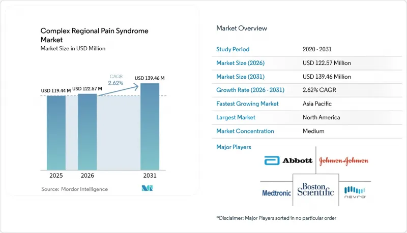 Complex Regional Pain Syndrome - Market - IMG1