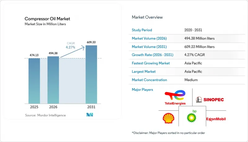Compressor Oil - Market - IMG1