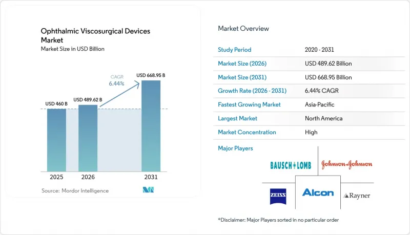 Ophthalmic Viscosurgical Devices - Market - IMG1