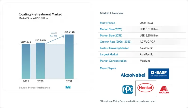 Coating Pretreatment - Market - IMG1