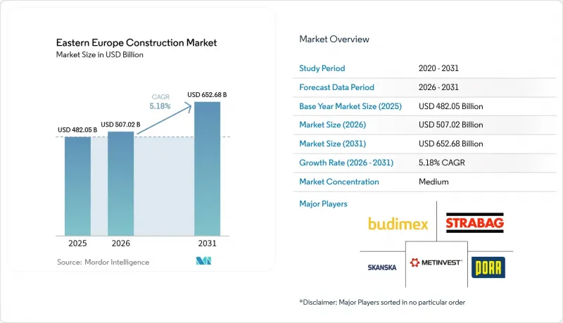 Eastern Europe Construction - Market - IMG1