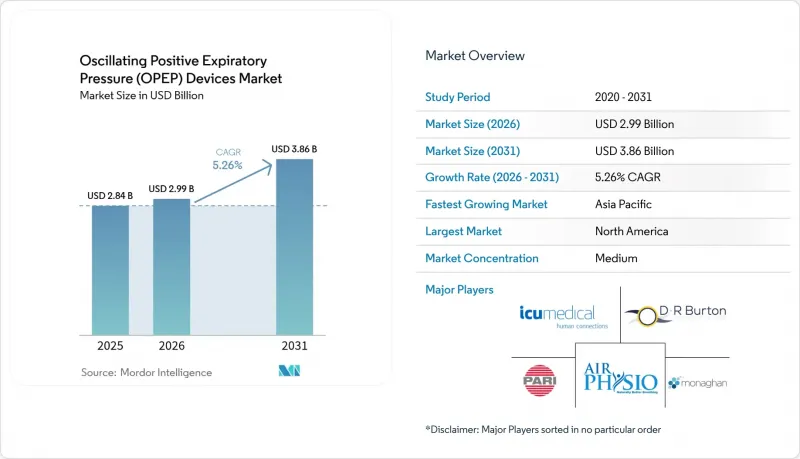 Oscillating Positive Expiratory Pressure (OPEP) Devices - Market - IMG1
