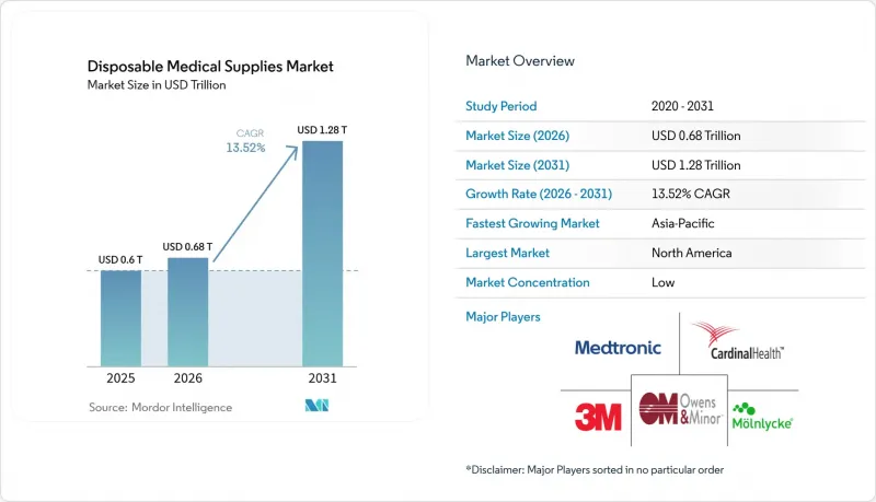 Disposable Medical Supplies - Market - IMG1