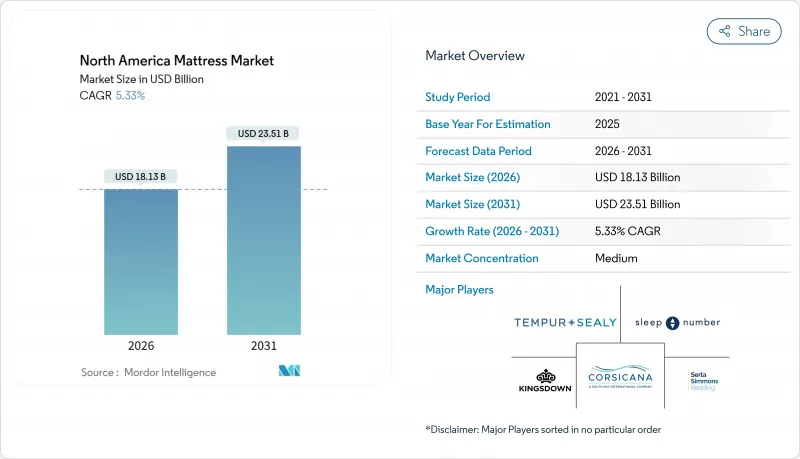 North America Mattress - Market - IMG1