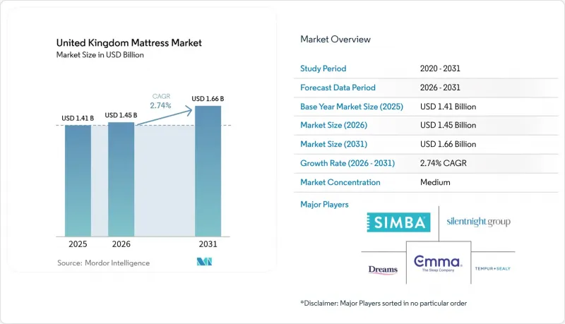 United Kingdom Mattress - Market - IMG1