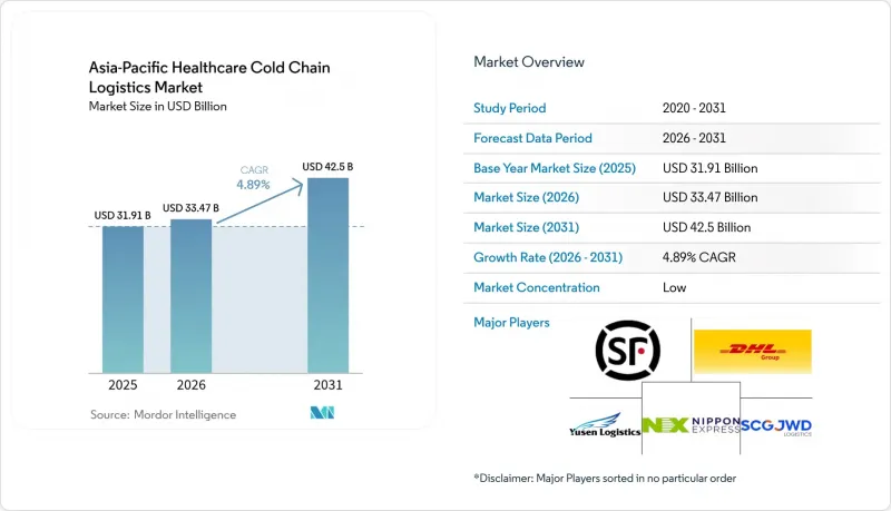 Asia-Pacific Healthcare Cold Chain Logistics - Market - IMG1