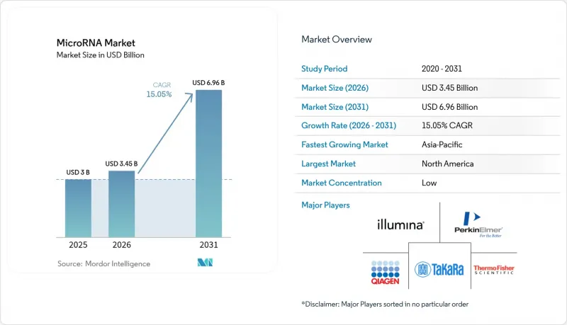 MicroRNA - Market - IMG1