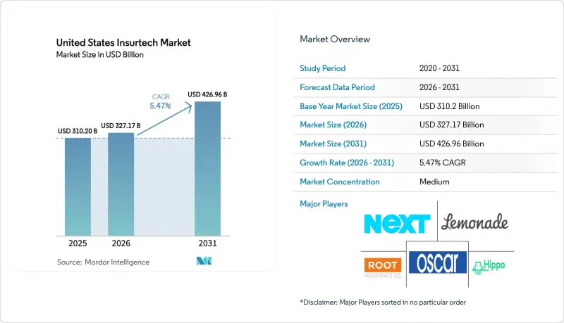 United States Insurtech - Market - IMG1