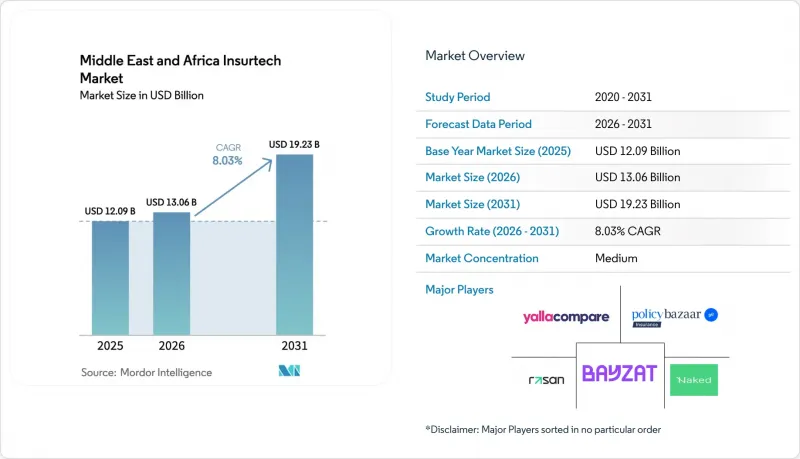 Middle East And Africa Insurtech - Market - IMG1