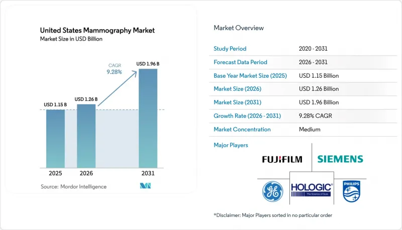 United States Mammography - Market - IMG1