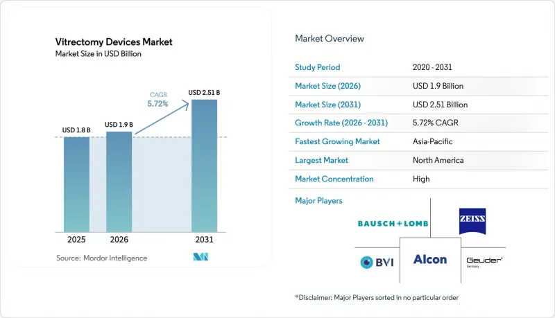 Vitrectomy Devices - Market - IMG1