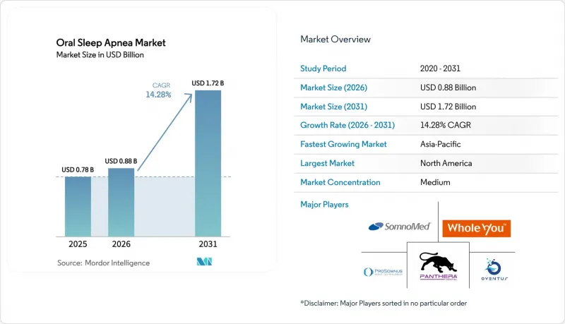 Oral Sleep Apnea - Market - IMG1